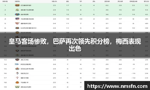 皇马客场惨败，巴萨再次领先积分榜，梅西表现出色